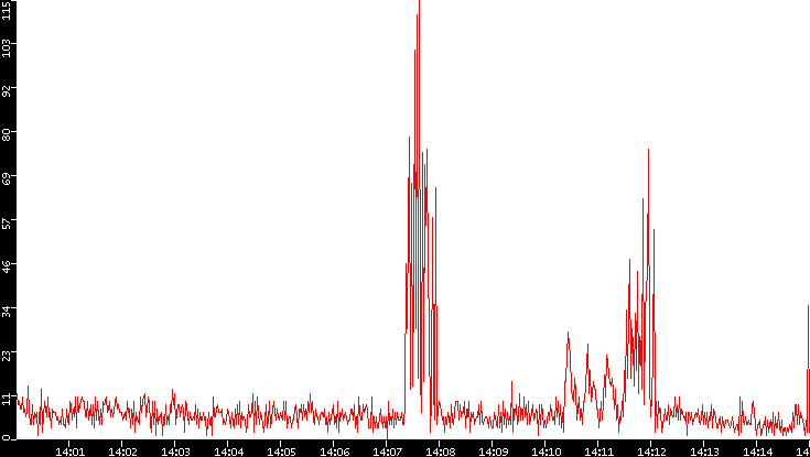 Nb. of Packets vs. Time