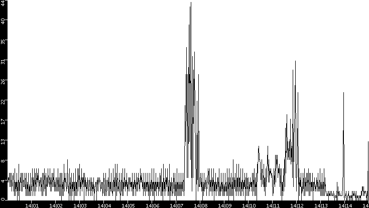 Throughput vs. Time