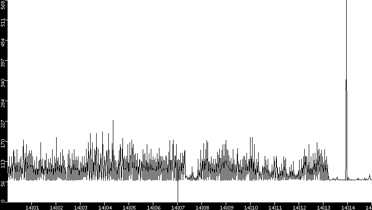 Average Packet Size vs. Time