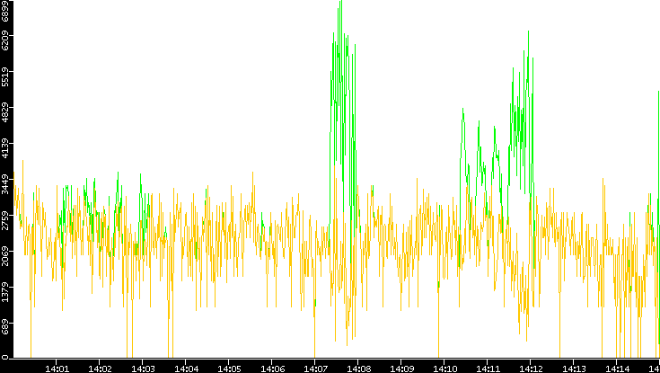 Entropy of Port vs. Time