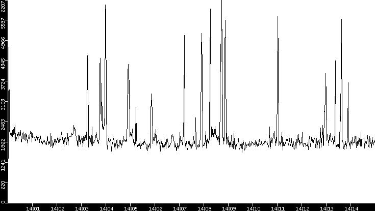 Throughput vs. Time