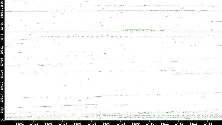 Dest. Port vs. Time