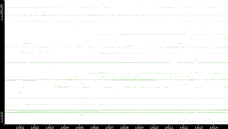 Src. IP vs. Time