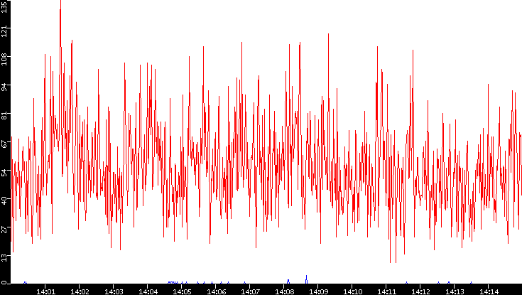 Nb. of Packets vs. Time