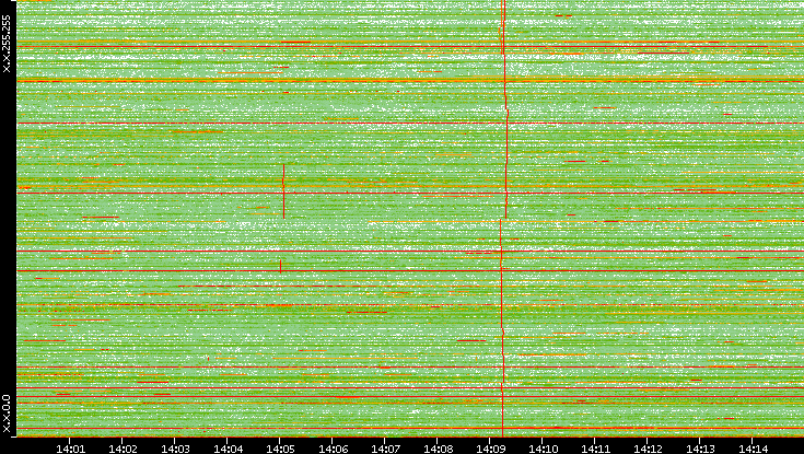 Dest. IP vs. Time