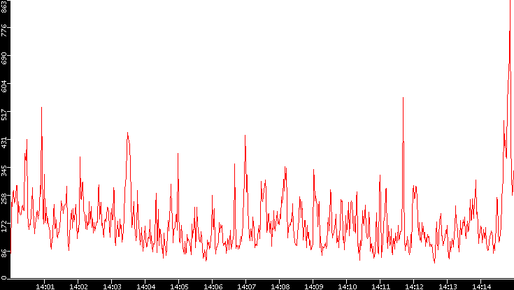 Nb. of Packets vs. Time