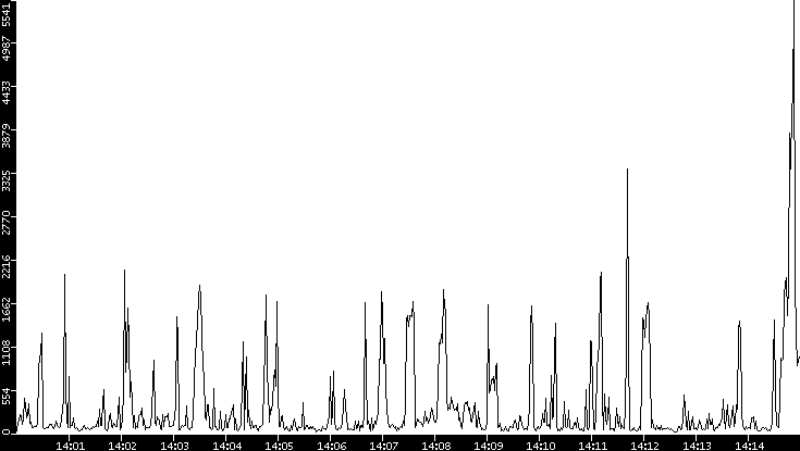 Throughput vs. Time