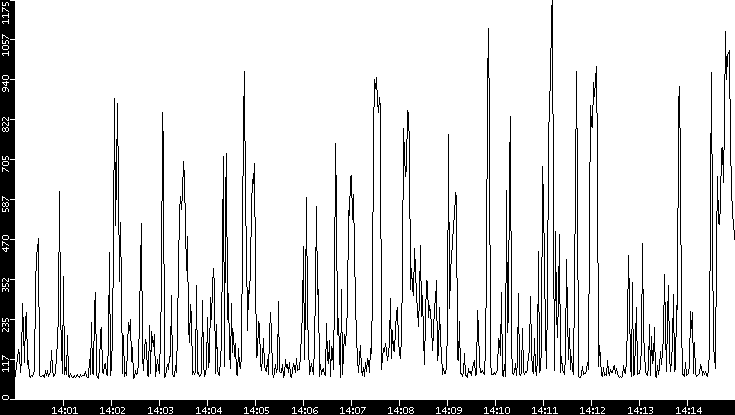 Average Packet Size vs. Time