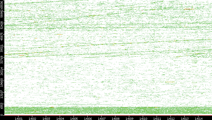 Src. Port vs. Time