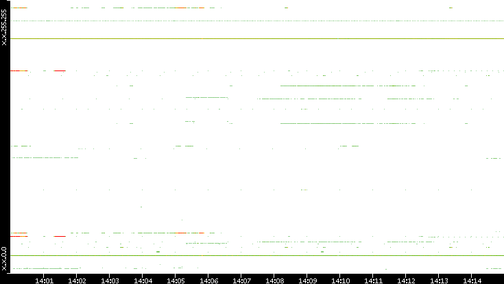 Src. IP vs. Time