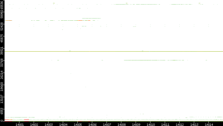 Src. Port vs. Time