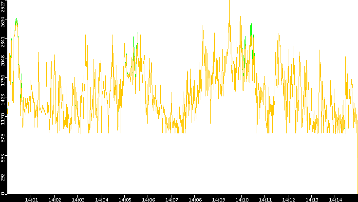 Entropy of Port vs. Time