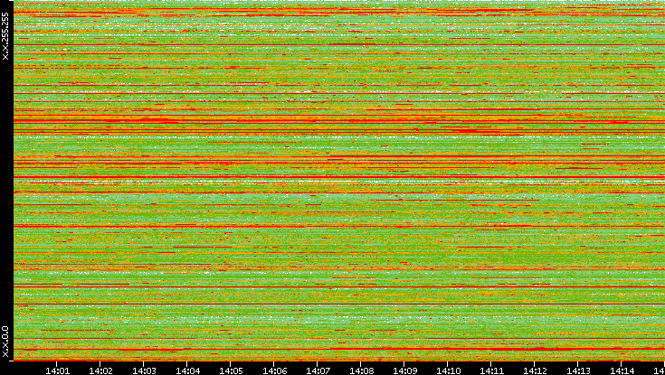 Src. IP vs. Time