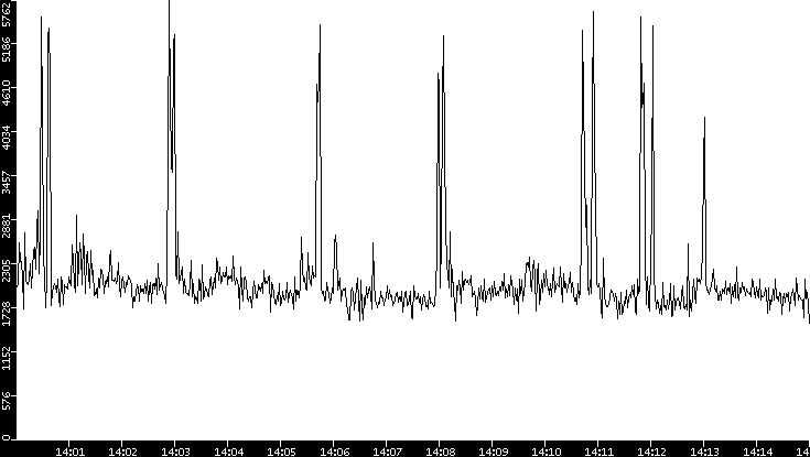 Throughput vs. Time