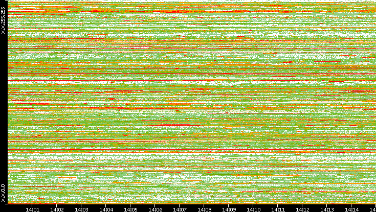 Dest. IP vs. Time