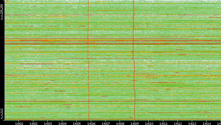 Dest. IP vs. Time