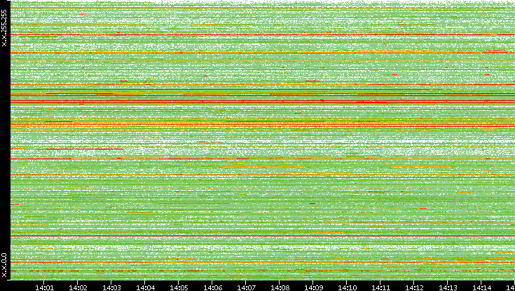 Src. IP vs. Time