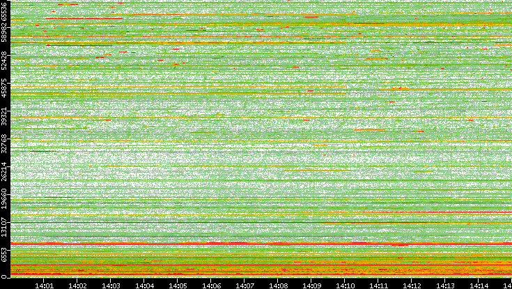 Src. Port vs. Time