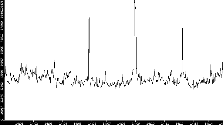 Throughput vs. Time