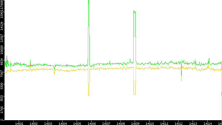 Entropy of Port vs. Time