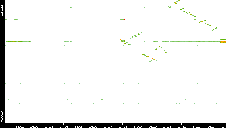 Dest. IP vs. Time