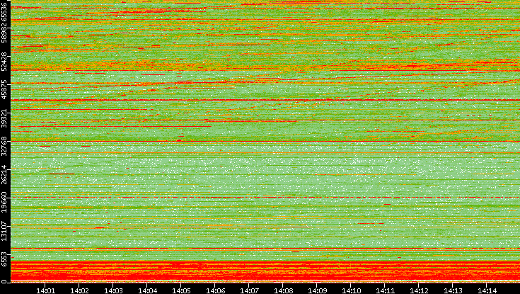 Src. Port vs. Time