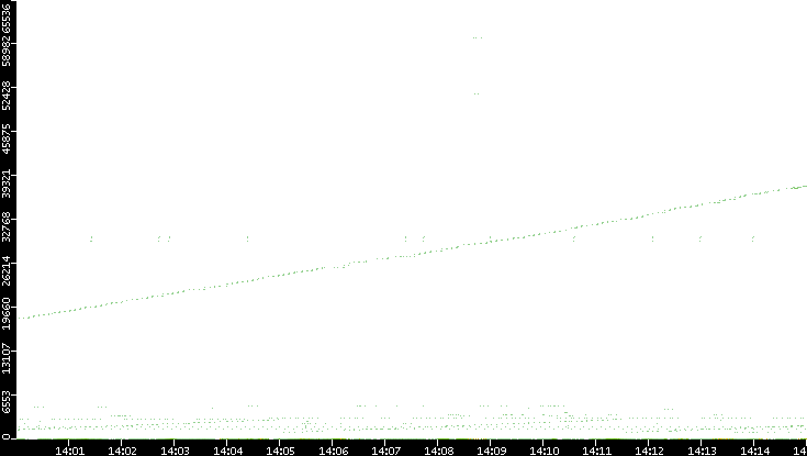 Dest. Port vs. Time