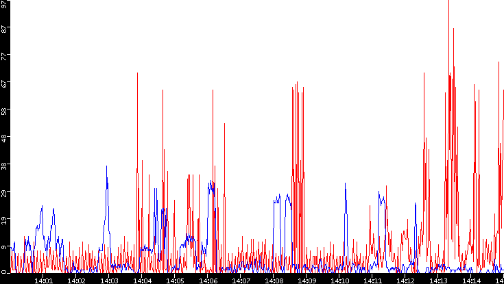 Nb. of Packets vs. Time