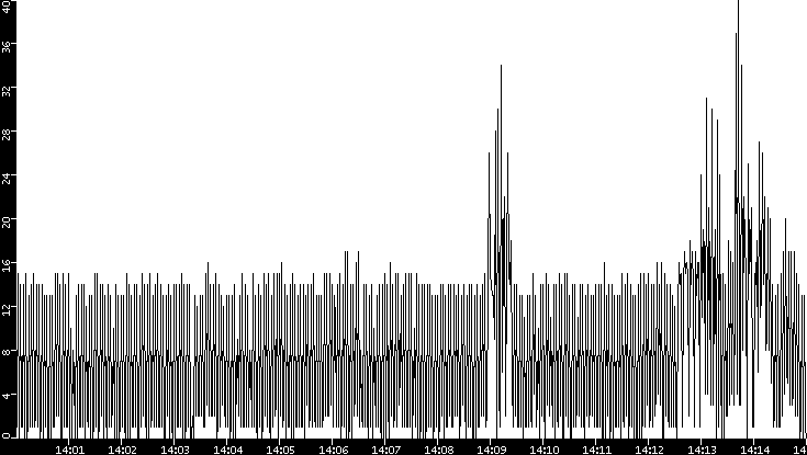 Throughput vs. Time