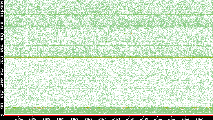 Dest. Port vs. Time