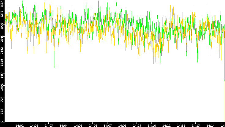 Entropy of Port vs. Time