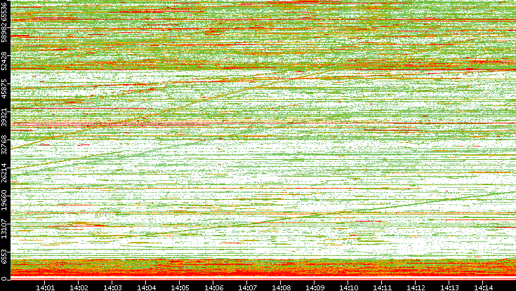 Dest. Port vs. Time