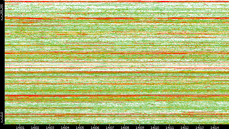 Src. IP vs. Time