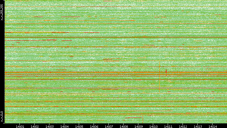 Dest. IP vs. Time