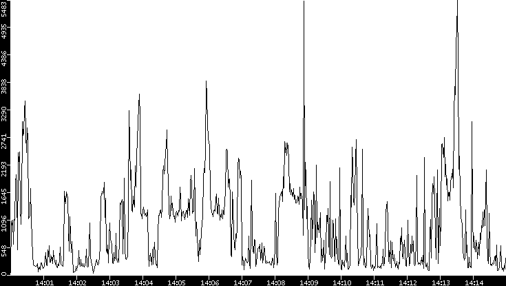 Throughput vs. Time