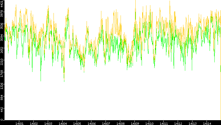 Entropy of Port vs. Time