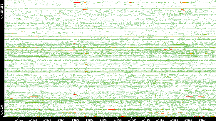 Src. IP vs. Time