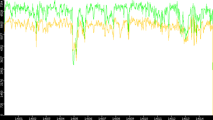 Entropy of Port vs. Time