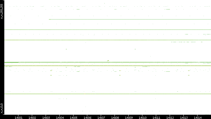 Dest. IP vs. Time