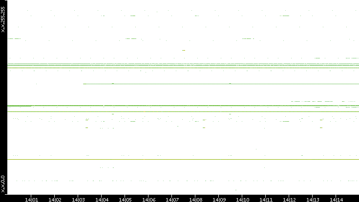 Src. IP vs. Time