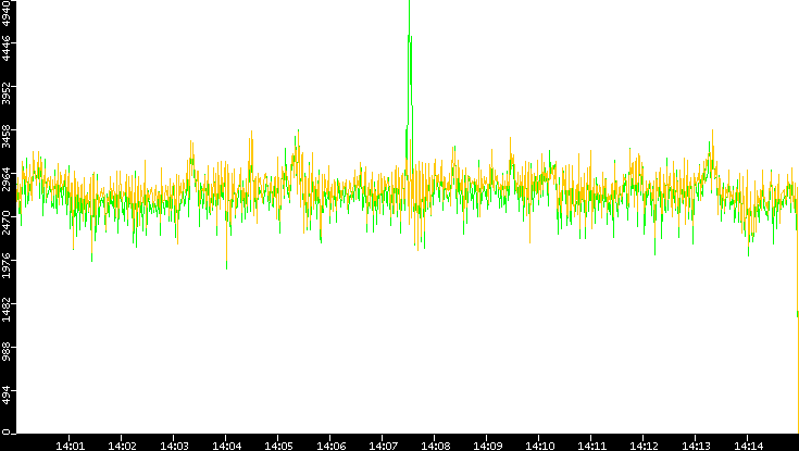 Entropy of Port vs. Time