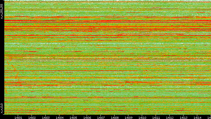 Src. IP vs. Time