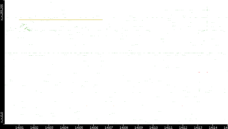 Src. IP vs. Time