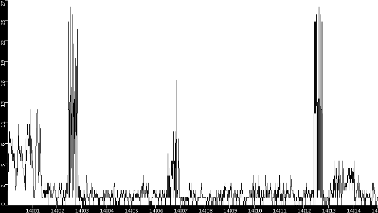 Throughput vs. Time