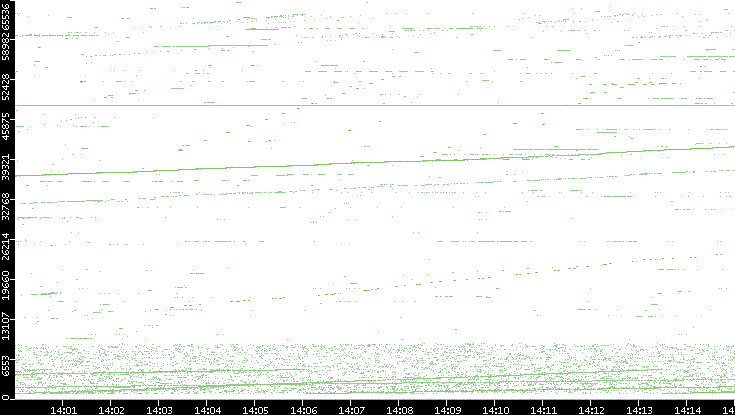 Dest. Port vs. Time