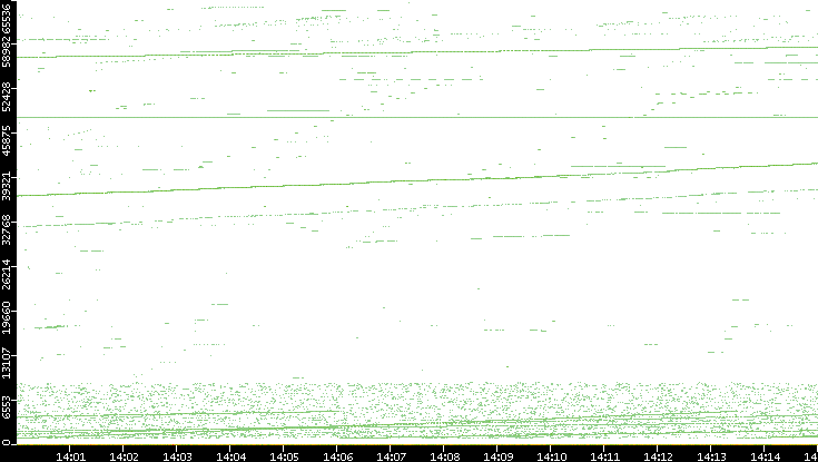 Src. Port vs. Time