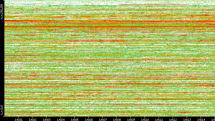 Dest. IP vs. Time