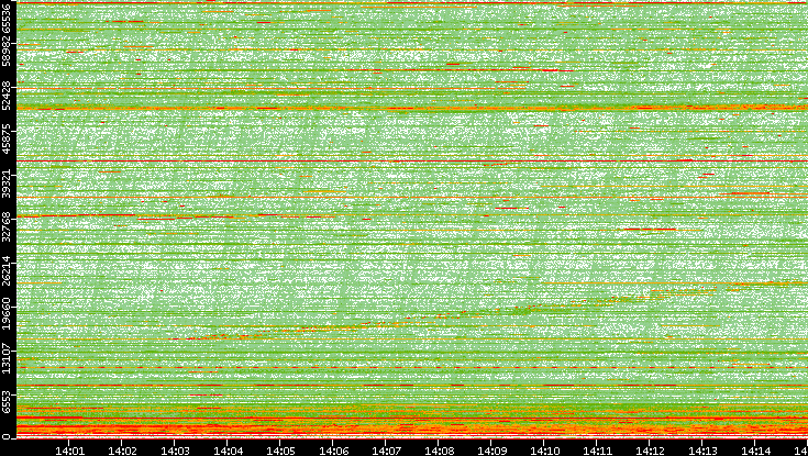 Dest. Port vs. Time