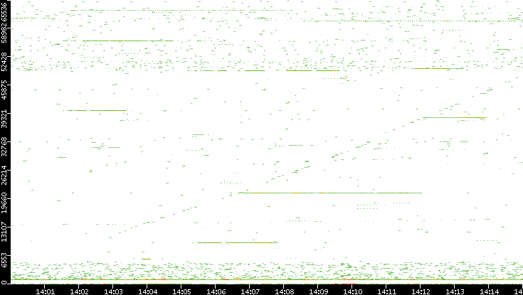 Src. Port vs. Time