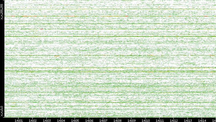 Dest. IP vs. Time